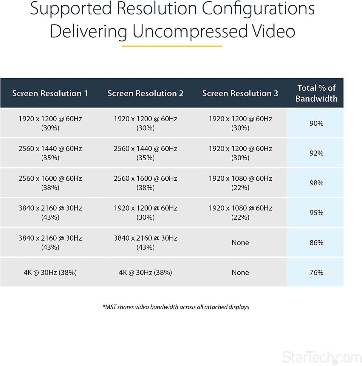 StarTech.com 3-Port Multi Monitor Adapter - Mini DisplayPort to HDMI MST Hub - Triple 1080p/Dual 4K 30Hz - Video Splitter for Extended Desktop Mode on Windows Only - mDP 1.2 to 3x HDMI (MSTMDP123HD)