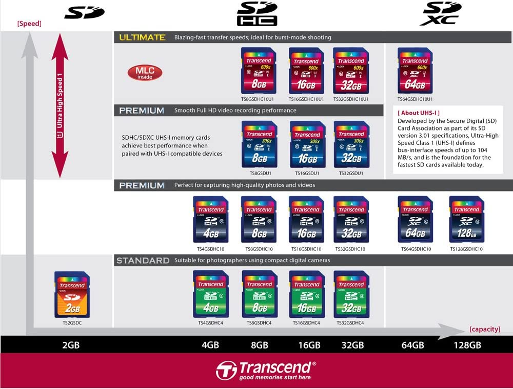 Transcend 8 GB High Speed Class 10 UHS Flash Memory Card TS8GSDHC10U1 85/22 MB/s 8 GB Standard Packaging