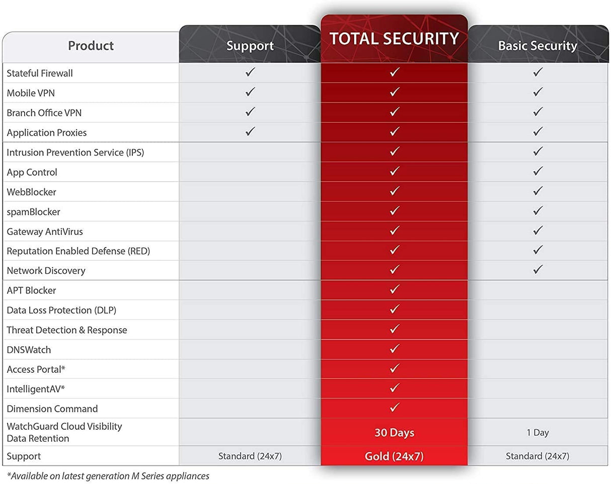Trade up to WatchGuard Firebox M290 with 1-yr Total Security Suite