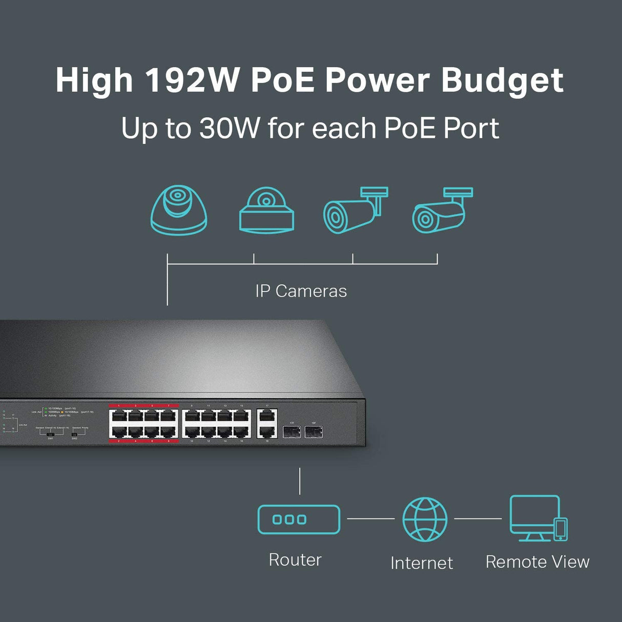 TP-Link 16 Port 10/100Mbps Fast Ethernet PoE Switch | 16 PoE+ Ports @194W, w/ 2 Uplink Gigabit Ports + 2 Combo SFP Slots | Limited Lifetime Protection | Extend Mode | Priority Mode (TL-SL1218MP) 18 Port w/ 16-Port PoE+