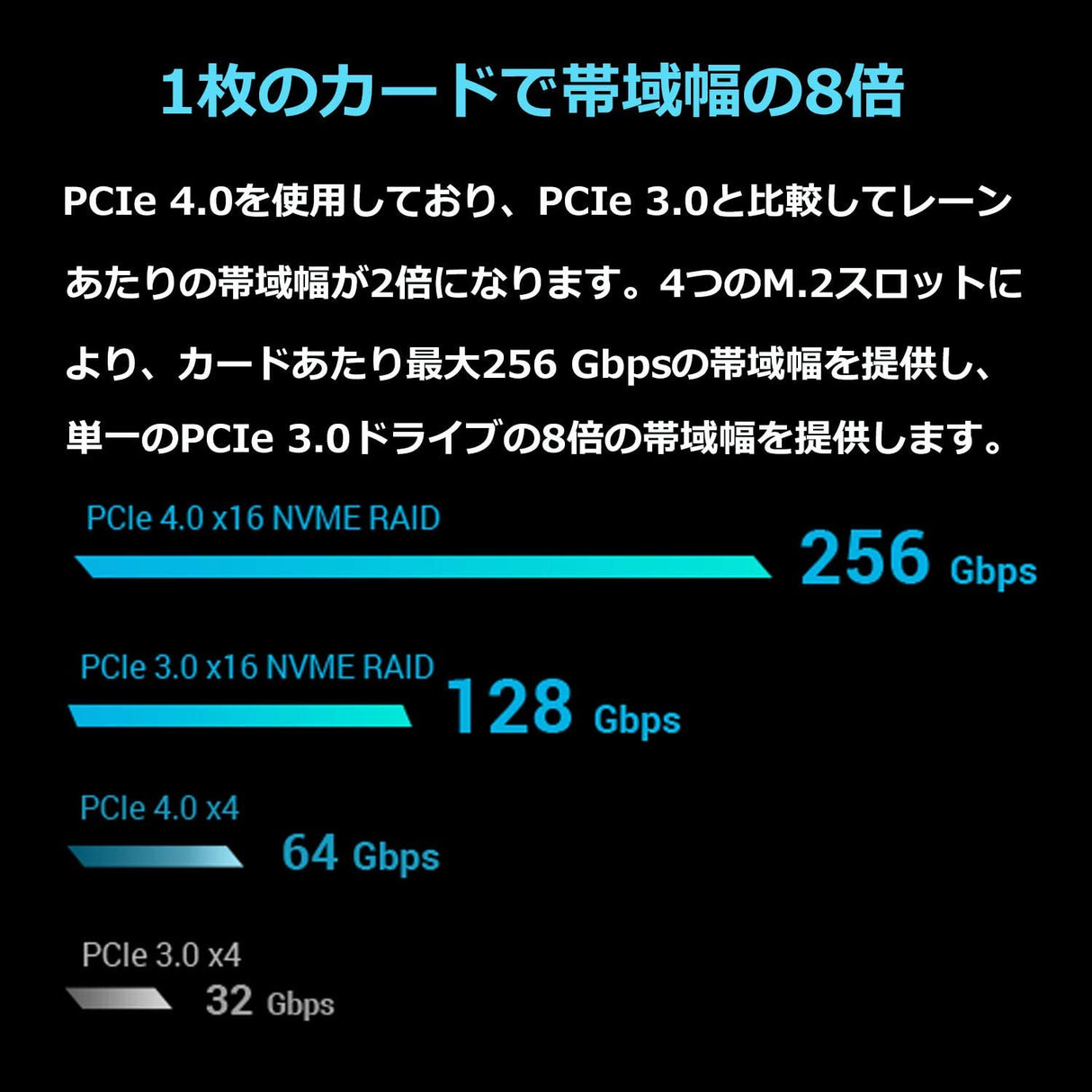 ASUS Hyper M.2 X16 PCIe 4.0 X4 Expansion Card Supports 4 NVMe M.2 (2242/2260/2280/22110) up to 256Gbps for AMD 3rd Ryzen sTRX40, AM4 Socket and Intel VROC NVMe Raid