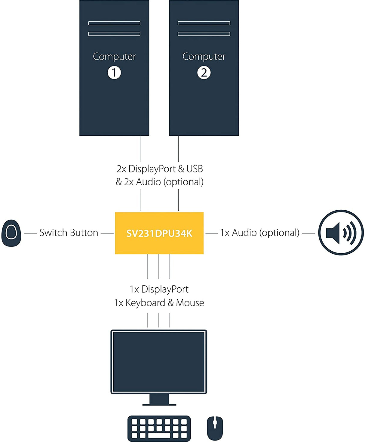StarTech.com 2 Port DisplayPort KVM Switch - 4K 60Hz - Single Display - Dual Port UHD DP 1.2 USB KVM Switch with Integrated USB 3.0 Hub & Audio - Dell HP Apple Lenovo - TAA Compliant (SV231DPU34K)