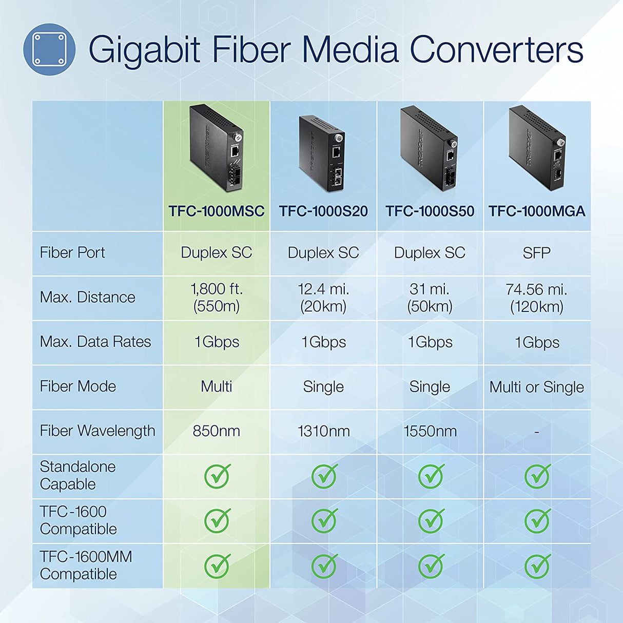 TRENDnet Intelligent 1000Base-T to 1000Base-SX Multi-Mode SC Fiber Media Converter, Up to 550M (1800 ft), Fiber to Ethernet Converter, 2Gbps Switching Capacity, Lifetime Protection, Black, TFC-1000MSC 550 Meters