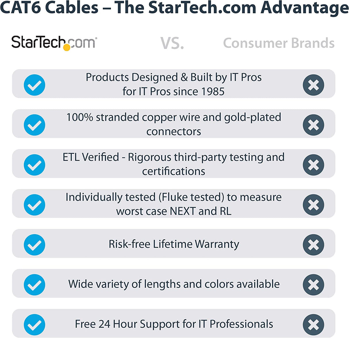 StarTech.com 7ft CAT6 Ethernet Cable - Red CAT 6 Gigabit Ethernet Wire -650MHz 100W PoE RJ45 UTP Network/Patch Cord Snagless w/Strain Relief Fluke Tested/Wiring is UL Certified/TIA (N6PATCH7RD) Red 7 ft / 2.1 m 1 Pack