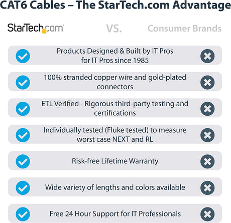 StarTech.com 14ft CAT6 Ethernet Cable - Orange CAT 6 Gigabit Ethernet Wire -650MHz 100W PoE++ RJ45 UTP Category 6 Network/Patch Cord Snagless Fluke Tested/Wiring is UL Certified/TIA (N6PATCH14OR)