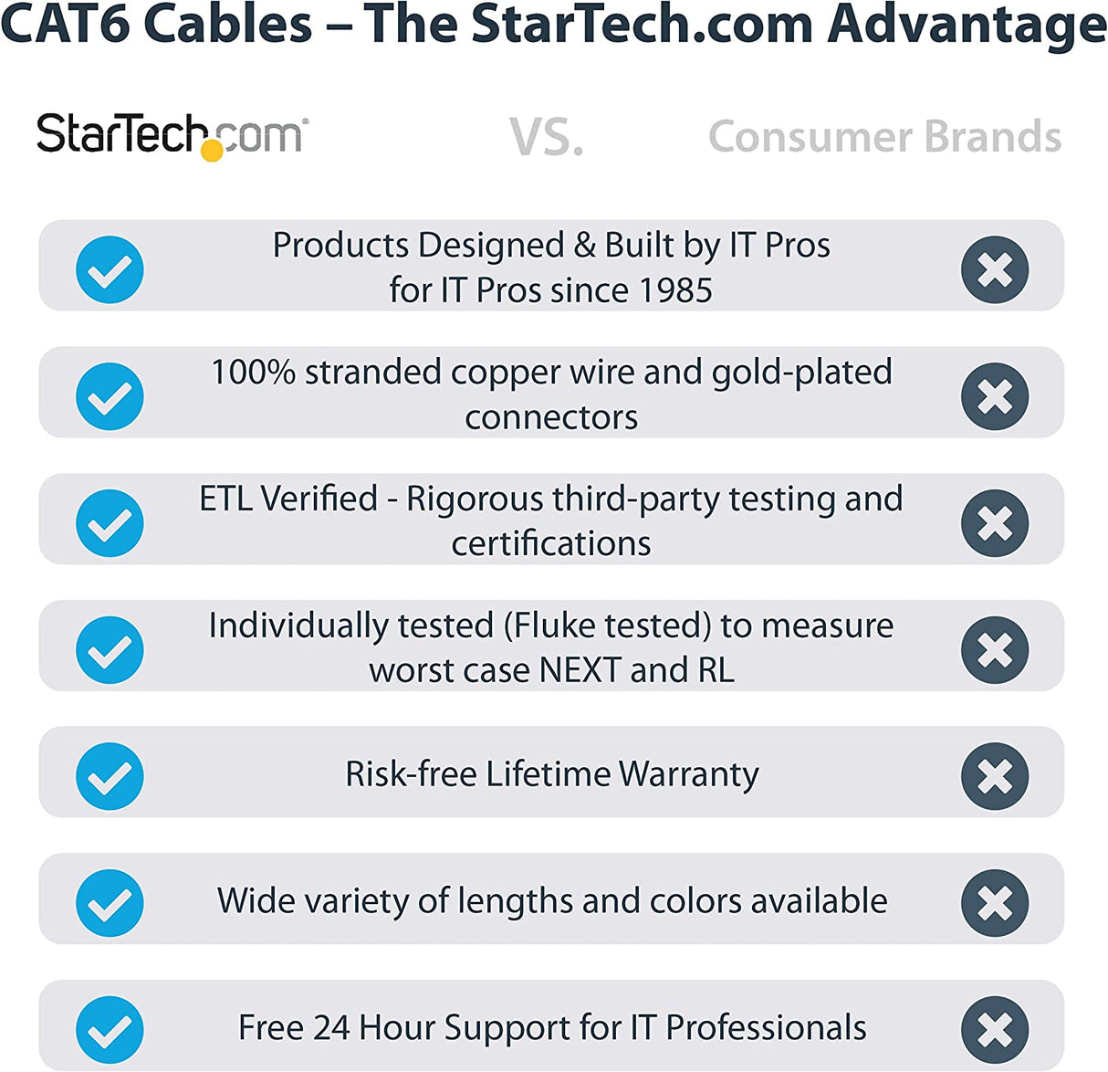 StarTech.com 15 ft. CAT6 Ethernet Cable - 10 Pack - ETL Verified - Black CAT6 Patch Cord - Snagless RJ45 Connectors - 24 AWG Copper Wire - UTP Ethernet Cable (N6PATCH15BK10PK) Black 15 ft / 4.5 m 10 Pack