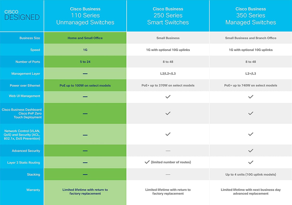 Cisco Business CBS110-24T Unmanaged Switch, 24 Port GE, 2x1G SFP Shared, Limited Lifetime Protection (CBS110-24T-NA)