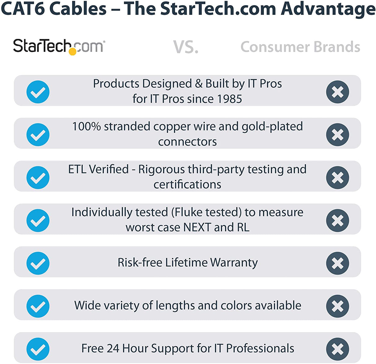 StarTech.com 6ft CAT6 Ethernet Cable - Purple CAT 6 Gigabit Ethernet Wire -650MHz 100W PoE++ RJ45 UTP Molded Category 6 Network/Patch Cord w/Strain Relief/Fluke Tested UL/TIA Certified (C6PATCH6PL) Purple 6 ft / 1.82 m 1 Pack