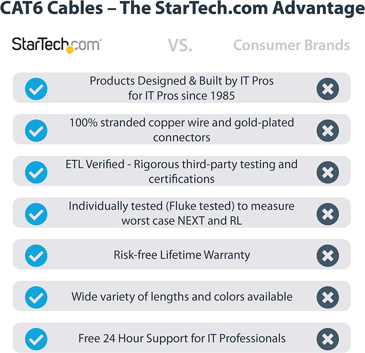 StarTech.com 1ft CAT6 Ethernet Cable - White CAT 6 Gigabit Ethernet Wire -650MHz 100W PoE++ RJ45 UTP Molded Category 6 Network/Patch Cord w/Strain Relief/Fluke Tested UL/TIA Certified (C6PATCH1WH) White 1 ft / 0.3 m 1 Pack