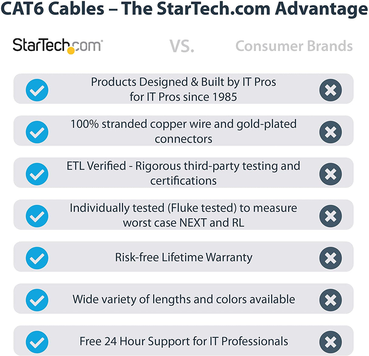 Startech 6ft (1.8m) CAT6 Ethernet Cable - LSZH (Low Smoke Zero Halogen) - 10 Gigabit 650MHz 100W PoE RJ45 UTP Network Patch Cord Snagless w/Strain Relief - Blue CAT 6, ETL Verified (N6LPATCH6BL) 6 ft Blue