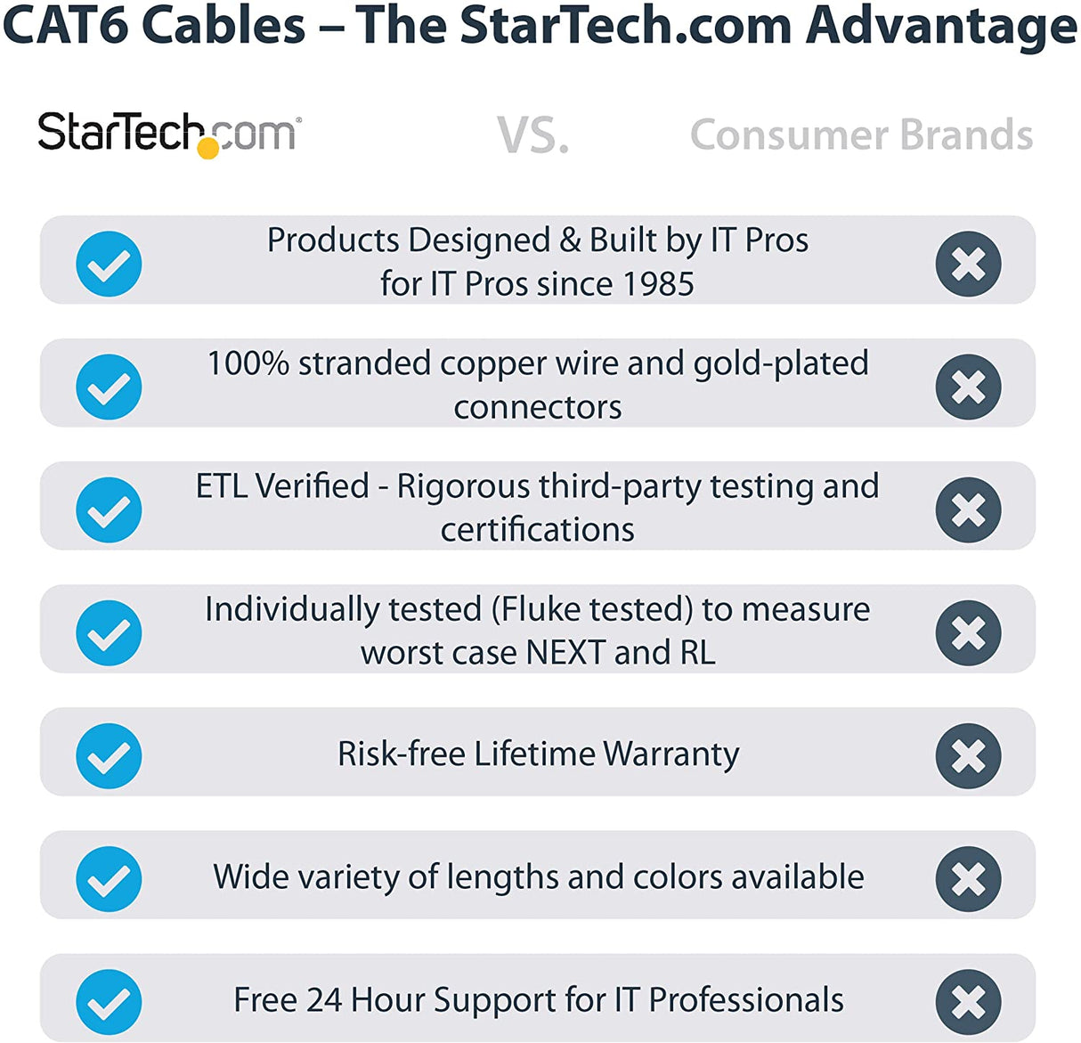 StarTech.com 50ft (15m) CAT6 Ethernet Cable - LSZH (Low Smoke Zero Halogen) - 10 Gigabit 650MHz 100W PoE RJ45 UTP Network Patch Cord Snagless w/Strain Relief - Blue CAT 6, ETL Verified (N6LPATCH50BL)