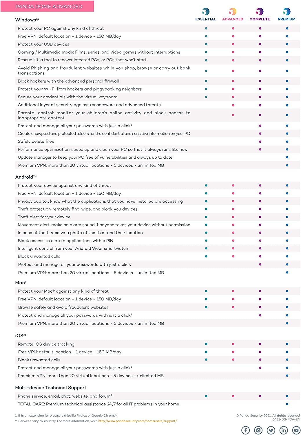 WatchGuard Panda Dome Advanced - 1 Year - 10 Licenses (WGDOA041)