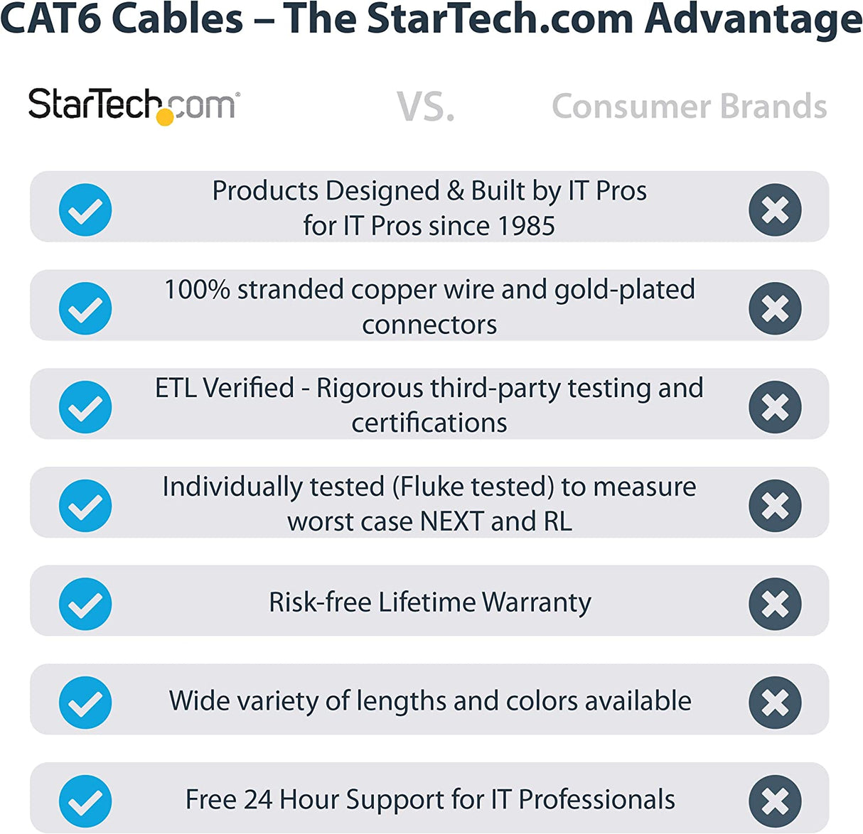 Startech 10ft (3m) CAT6 Ethernet Cable - LSZH (Low Smoke Zero Halogen) - 10 Gigabit 650MHz 100W PoE RJ45 UTP Network Patch Cord Snagless w/Strain Relief - Gray CAT 6, ETL Verified (N6LPATCH10GR) 10 ft Gray