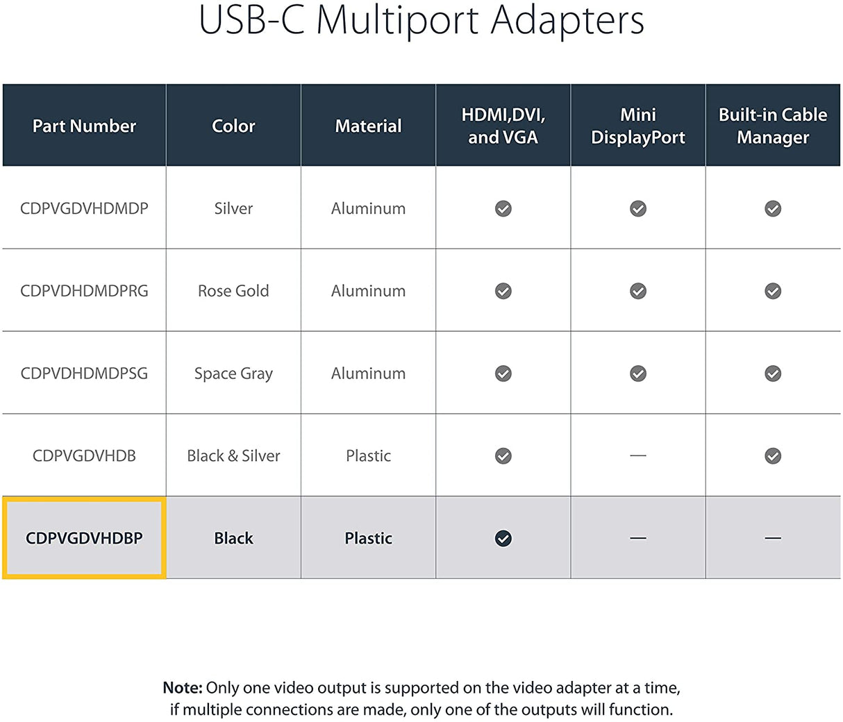StarTech.com 4K USB C to HDMI, VGA & DVI Multi Port Video Display Adapter for Mac / Windows Laptop & Monitor (CDPVGDVHDBP) Black