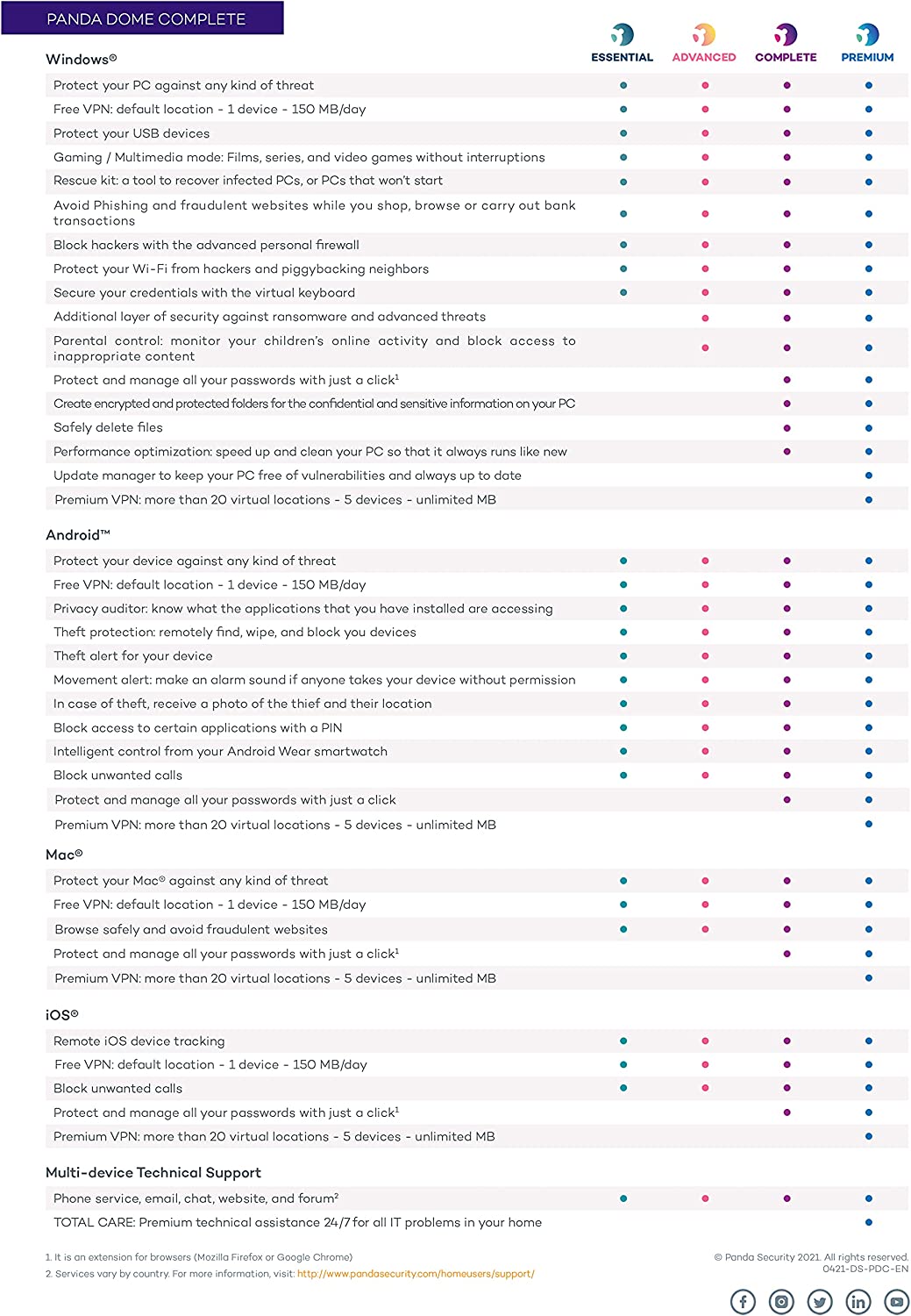 WatchGuard Panda Dome Complete - 1 Year - 3 Licenses (WGDOC021)