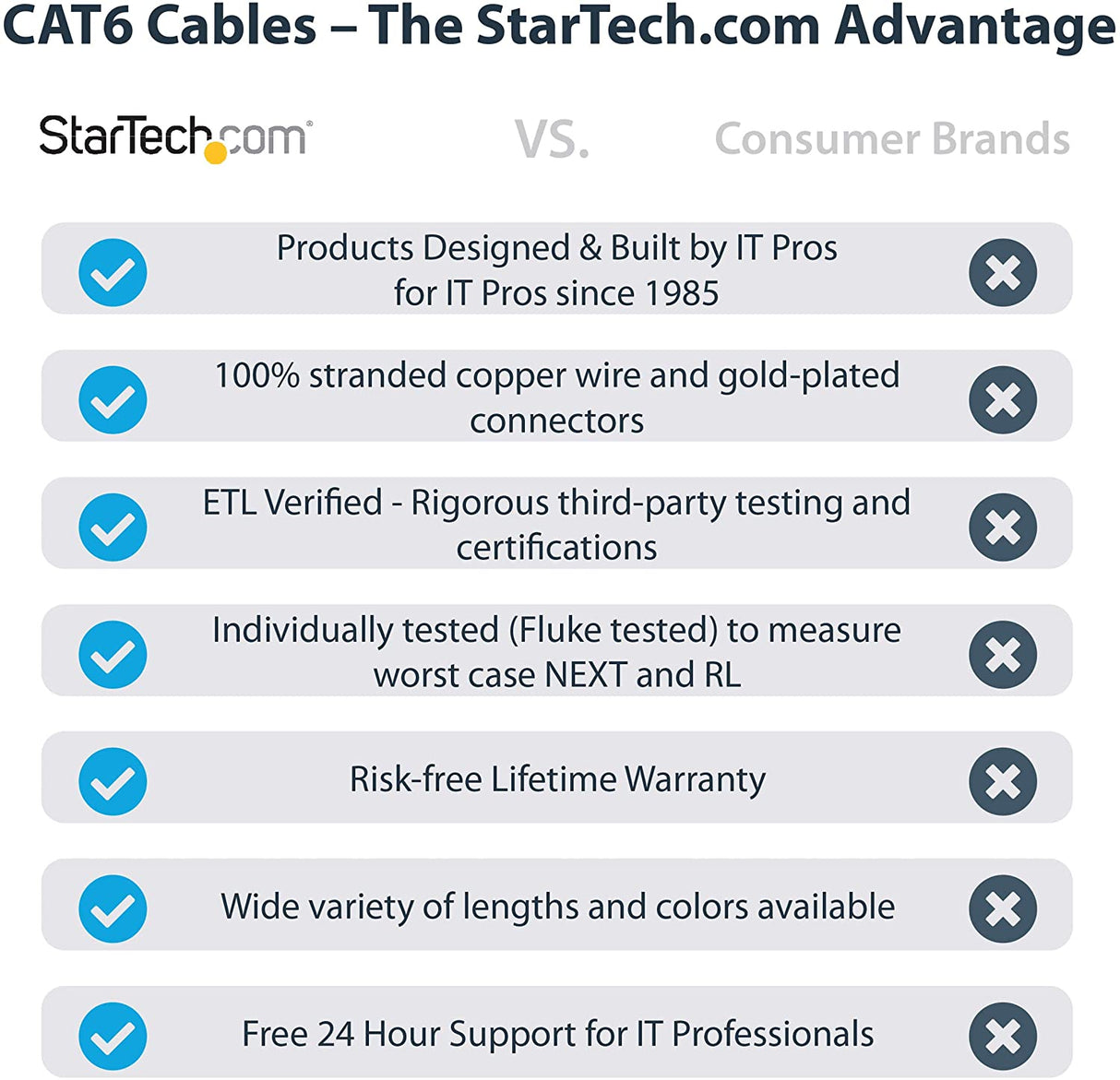 Startech 6in (15cm) CAT6 Ethernet Cable - LSZH (Low Smoke Zero Halogen) - 10 Gigabit 650MHz 100W PoE RJ45 UTP Network Patch Cord Snagless w/Strain Relief - Black CAT 6 ETL Verified (N6LPATCH6INBK) 0.5 ft Black
