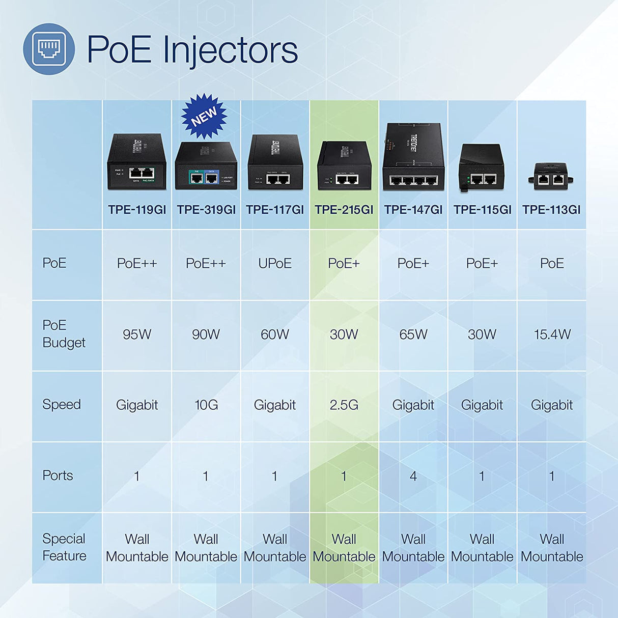 TRENDnet 2.5G PoE+ Injector, TPE-215GI, PoE (15.4W) or PoE+ (30W), Converts a non-PoE Port to a PoE+ 2.5G Port, 2.5GBASE-T Compliant, Integrated Power Supply, Network a PoE device up to 100m (328 ft.)