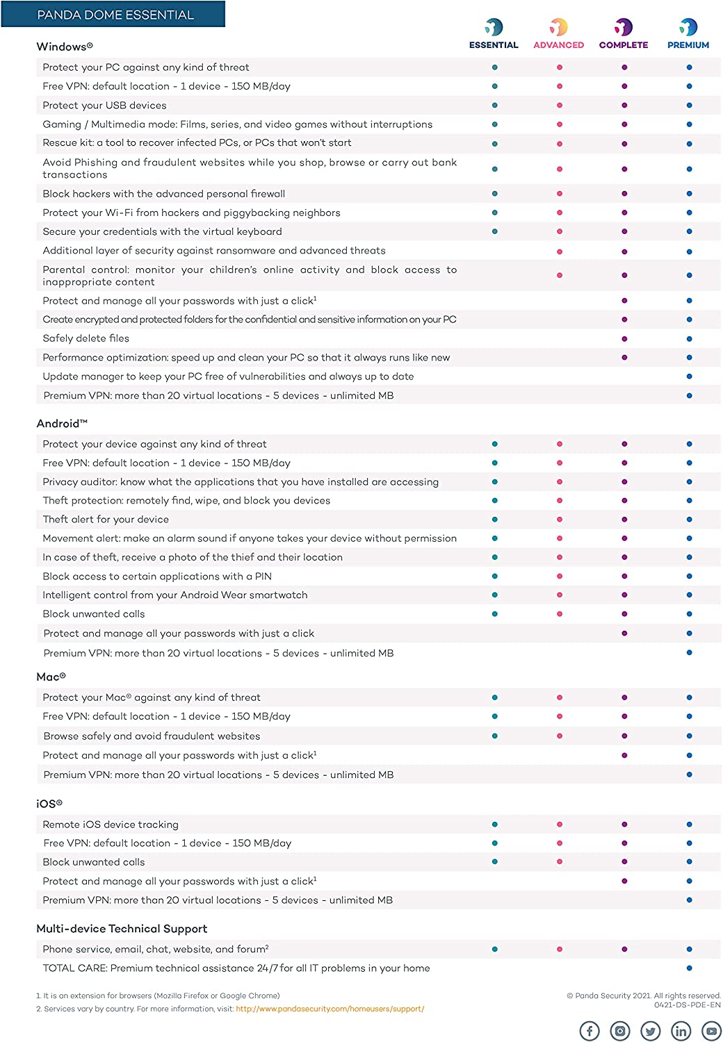 WatchGuard Panda Dome Essential - 1 Year - 10 Licenses (WGDOE041)