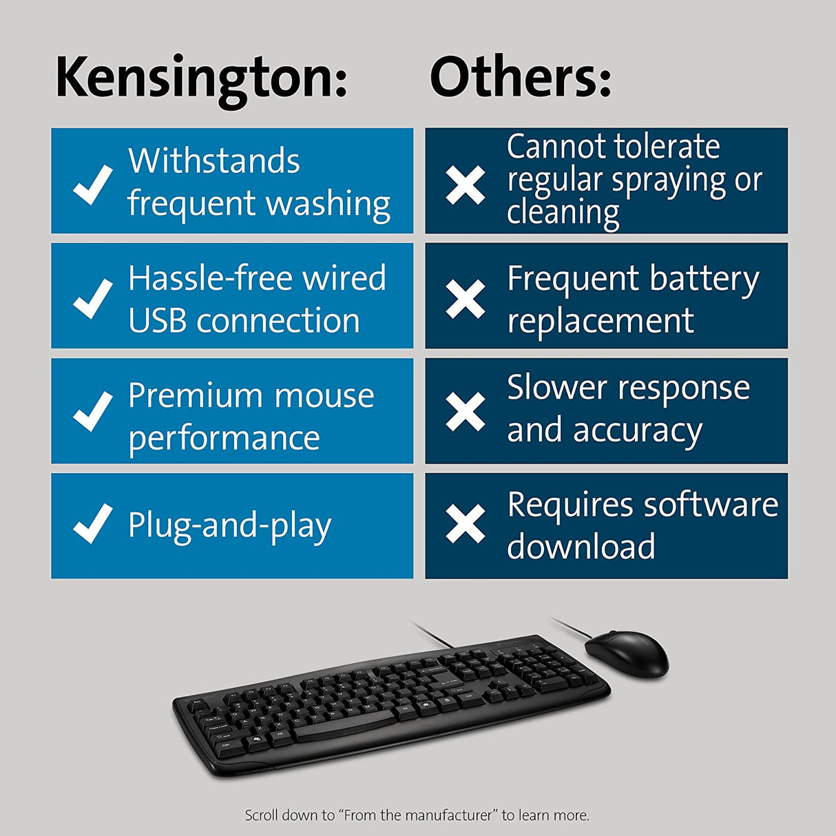 Kensington Pro Fit Washable Wired Desktop Set (K70316US) keyboard + mouse set