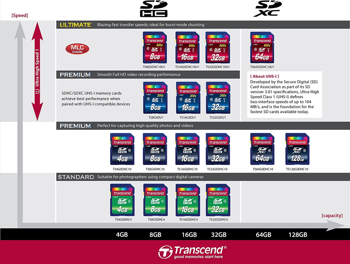 Transcend 8 GB High Speed Class 10 UHS Flash Memory Card TS8GSDHC10U1 85/22 MB/s 8 GB Standard Packaging
