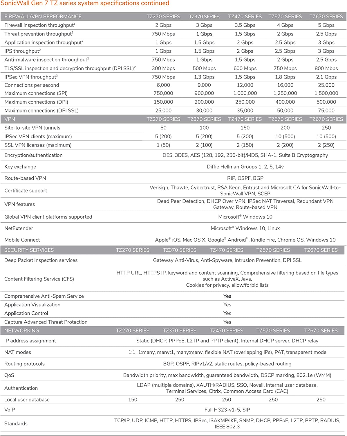 SonicWall TZ370 Secure Upgrade Plus 2YR Essential Edition (02-SSC-6822)