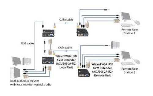 Black Box KVM Extender VGA USB Audio CATx Dual Access