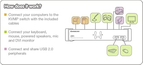 IOGEAR 2-Port DVI KVMP Switch w/Full Set of Cables, (GCS1102 TAA Compliant)