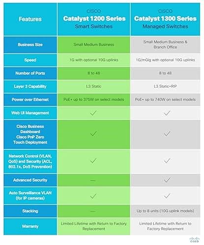 Cisco Catalyst 1200-24T-4G Smart Switch, 24 Port GE, 4x1GE SFP, Limited Lifetime Protection (C1200-24T-4G)