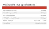 WatchGuard Firebox T125 with 1 Year Total Security Suite - Tabletop Firewall, 1x 2.5Gb + 4X 1Gb Ports, High-Speed Security for Branch Offices (WGT125641)