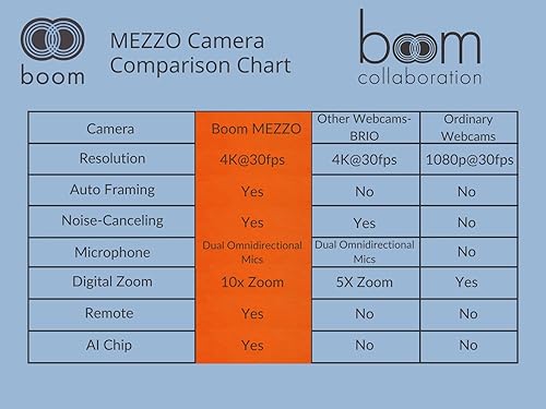 Zoom Certified, Boom Mezzo Ultra HD 4K Webcam, AI auto-framing, Dual Noise-Cancelling mics, 10x Digital Zoom, Light Correction, Flash Memory, 110 Wide Field of View, PC/Mac/Laptop/MacBook