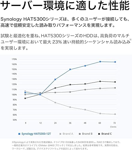 Synology HAT5310-8T Internal Hard Drive 3.5 8000 GB Serial ATA III