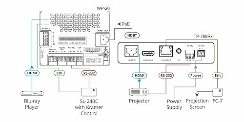 Kramer TP-789RXR 4K60 4:2:0 HDMI HDCP 2.2 Compact Bidirectional PoE Receiver with Ethernet
