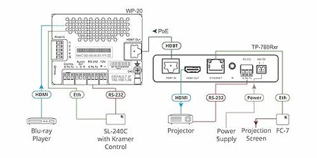 Kramer TP-789RXR 4K60 4:2:0 HDMI HDCP 2.2 Compact Bidirectional PoE Receiver with Ethernet