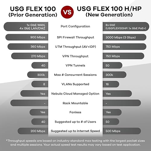 Zyxel USGFLEX100H ZyWALL High Speed Cyber Security Firewall | Hardware Only | VPN | Business Class | Up to 50 Users | Nebula Cloud Option USG FLEX 100H