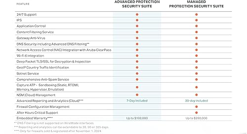 SonicWall TZ380 - Secure Upgrade - 2-Year Advanced Edition (03-SSC-6952) - Next-Generation Firewall with 2YR Advanced Protection Service Suite - 1.5 Gbps Throughput, 1 Gbps Threat Prevention 2 Year Advanced Protection Service Suite