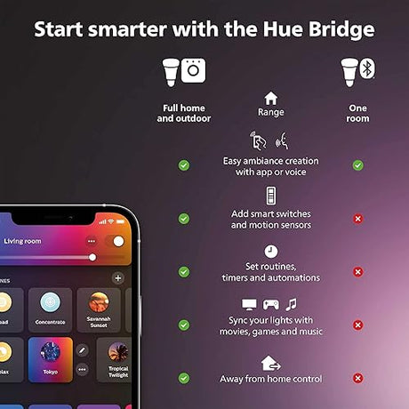 Philips Hue Indoor Motion Sensor for Smart Lights (Requires Hue Hub) Installation-Free, Smart Home, Smart Lighting, Exclusively for Philips Hue Smart Bulbs Sensor Only (New Version)