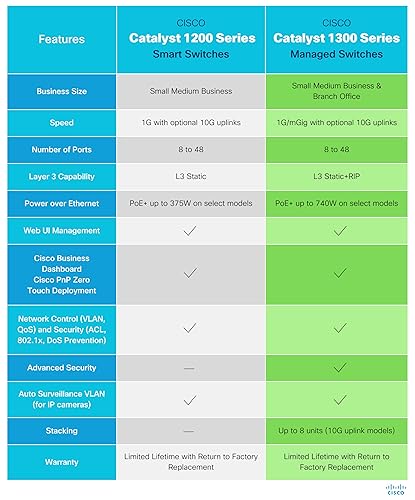 Cisco Catalyst 1300-48MGP-4X Managed Switch, 32 Port GE, 16 Port 2.5GE, PoE, 4x10GE SFP+, Limited Lifetime Protection (C1300-48MGP-4X)