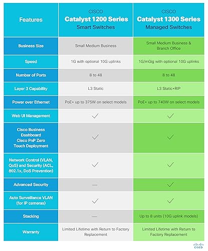 Cisco Catalyst 1300-24FP-4X Managed Switch, 24 Port GE, Full PoE, 4x10GE SFP+, Limited Lifetime Protection (C1300-24FP-4X)