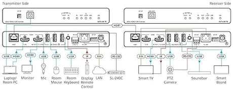 Kramer EXT3-XR-TR4K60 444 HDMI Extender with