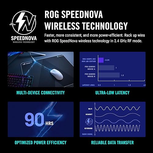 Asus ROG Harpe Ace Aim Lab Edition Wireless Gaming Mouse, 54 g Lightweight, 2.4GHz RF, Bluetooth, 36K DPI Sensor, 5 Buttons, ROG SpeedNova, ROG Omni Receiver, Esports & FPS Gaming, Moonlight White