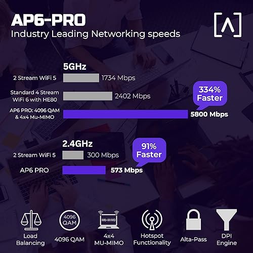 Alta Labs AP6-PRO WiFi 6 Access Point | High Performance 6.3Gbps Wireless Access Point | Seamless Roaming, PoE+, 4096 QAM | IP54 Rated WiFi Access Point | 4x4 MU-MIMO Antennas for Extended Range