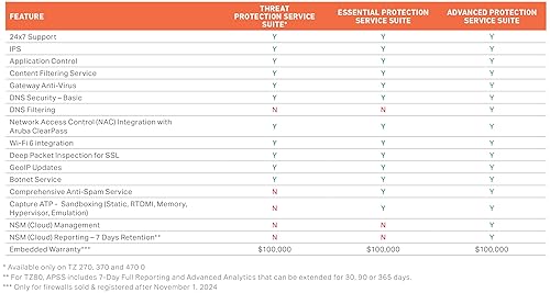 SonicWall NSA 4700 TradeUp (03-SSC-2981) | 3 YR Advanced Protection Security Suite and 1 YR Cloud Secure Edge - Secure Internet Access (Basic-50 Users) and Secure Private Access (Advanced-15 Users)