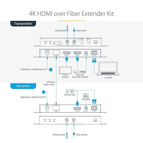 StarTech.com 4K HDMI Over Fiber Extender Kit, 4K 60Hz up to 3300ft (Single Mode) or 1000ft (Multimode) LC Fiber Optic, HDR, HDCP, Audio/RS232/IR Extender, Transmitter and Receiver Kit (ST121HD20FXA2)