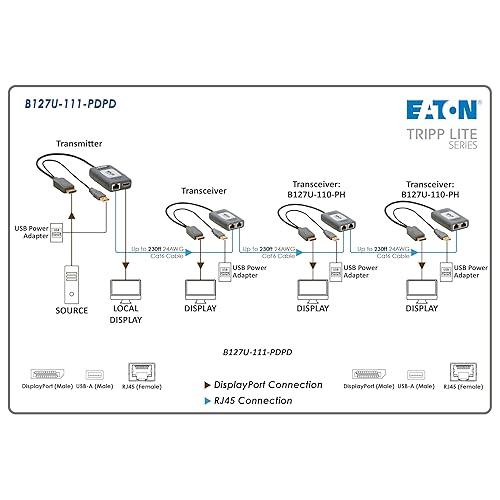 Tripp Lite Long-Distance DisplayPort Over Cat6 Extender Kit, 4K @ 60Hz, 1-Port, Extend up to 230 Feet / 70 Meters, Daisy-chain up to 920ft / 280M, TAA Compliant, 1-Year Warranty (B127U-111-PDPD)