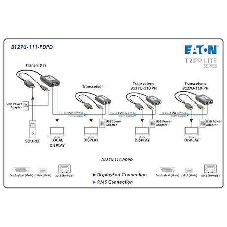 Tripp Lite Long-Distance DisplayPort Over Cat6 Extender Kit, 4K @ 60Hz, 1-Port, Extend up to 230 Feet / 70 Meters, Daisy-chain up to 920ft / 280M, TAA Compliant, 1-Year Warranty (B127U-111-PDPD)