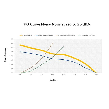 HYTE Flow FA12 Triple Fan Pack (120mm), High Performance PWM Gaming Case Fan, 1500 RPM, 4-PIN, Fluid Dynamic Bearing, White