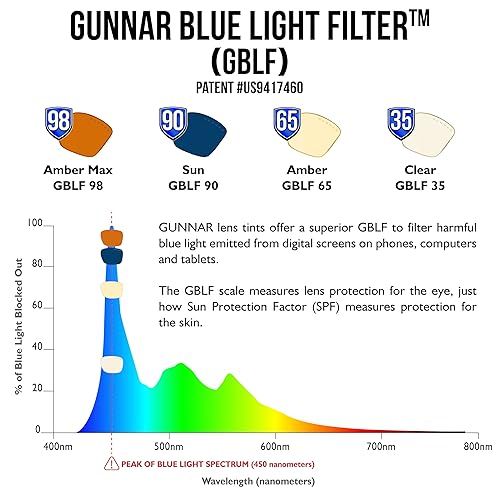 Blue Light Blocking Glasses for Computer, Sleep & Energy | Vertex/Onyx by Gunnar | Patented 98% Blue Light Protection, 100% UV Light, Anti-Reflective to Protect & Reduce Eye Strain & Dryness
