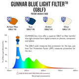 Blue Light Blocking Glasses for Computer, Sleep & Energy | Vertex/Onyx by Gunnar | Patented 98% Blue Light Protection, 100% UV Light, Anti-Reflective to Protect & Reduce Eye Strain & Dryness