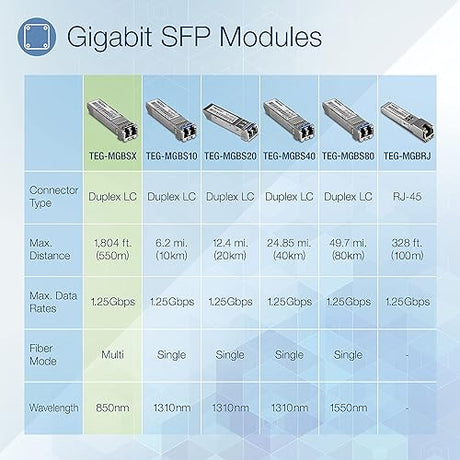 TRENDnet Gigabit SFP LC Module, TEG-MGBSX, Multi-Mode, Mini-GBIC, Up to 550 M (1800 ft), Compatible w/ Standard SFP Slots, Hot Pluggable, Compliant w/ IEEE 802.3z Gigabit Ethernet, Lifetime Protection 550m