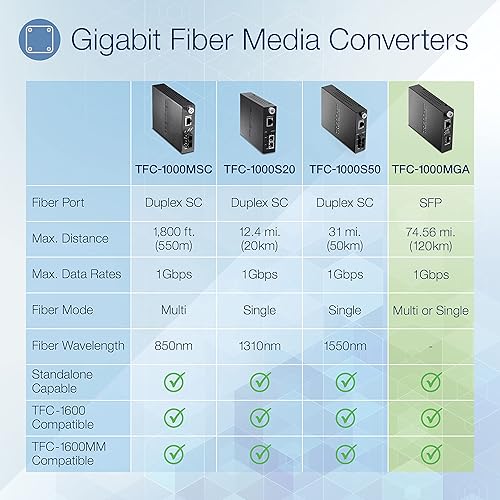 TRENDnet 100/1000Base-T to SFP Fiber Media Converter, Fiber to Ethernet Converter, 1 x 10/100/1000Base-T RJ-45 Port,1 x Mini-GBIC Slot, Lifetime Protection, Black, TFC-1000MGA
